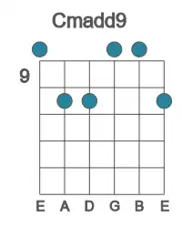 Guitar voicing #0 of the C madd9 chord